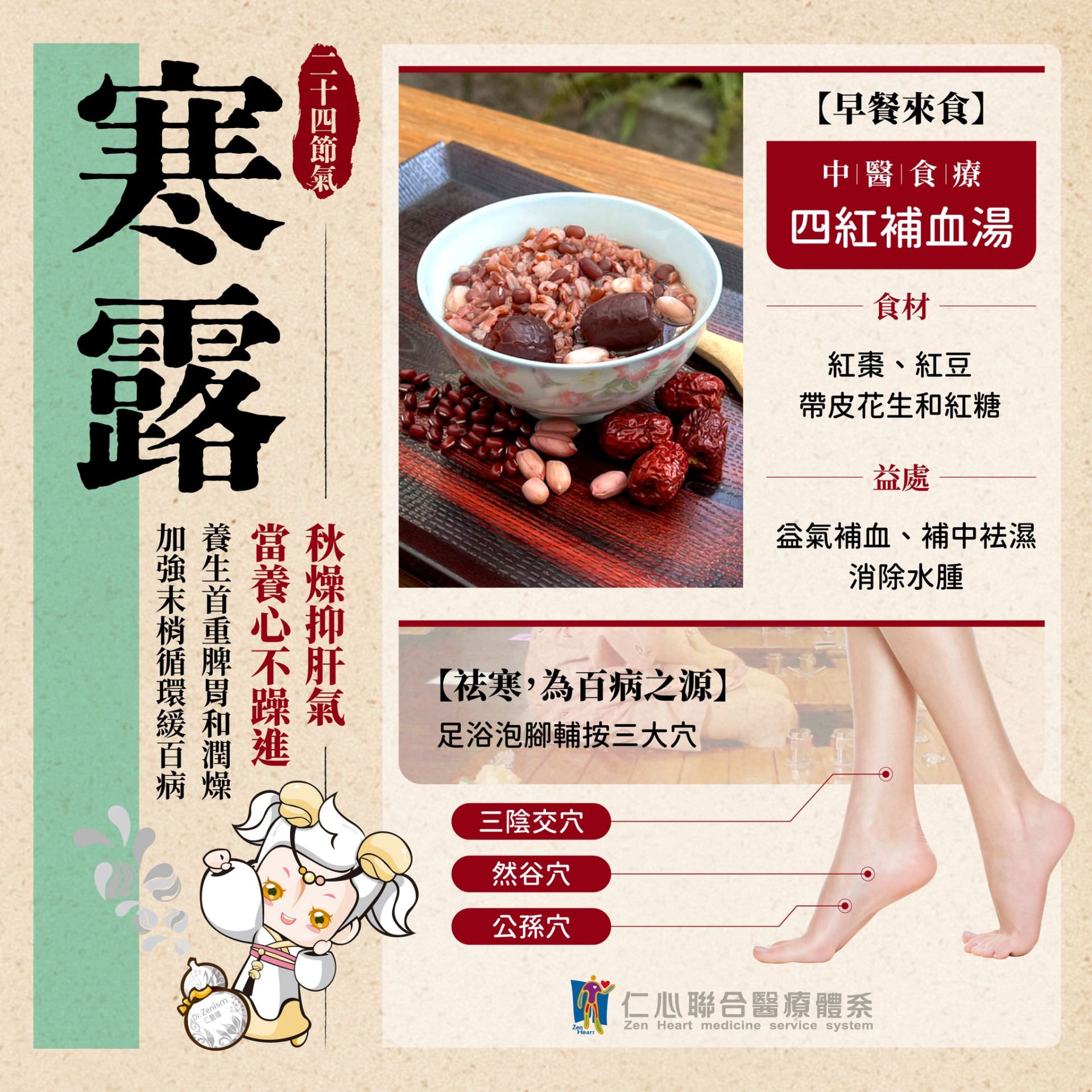 这张图片介绍寒露节气的养生重点，建议食用中医食疗四红补血汤（红枣、红豆、带皮花生与红糖）以益气补血、补中祛湿并消除水肿，搭配足浴与按压三阴交穴、然谷穴与公孙穴，有助于改善寒气、加强脾胃循环并缓解秋燥带来的不适。