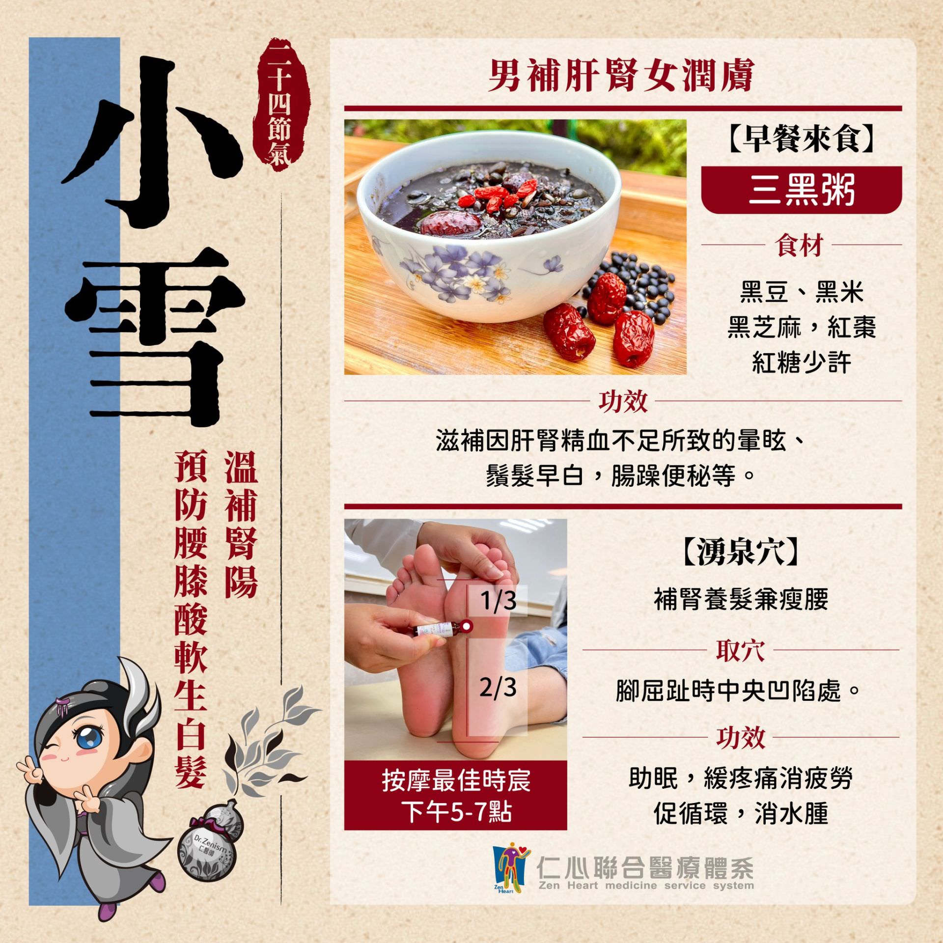 这张图片介绍小雪节气的养生方法，建议食用三黑粥（黑豆、黑米、黑芝麻等）来滋补肝肾、预防须发早白和改善肠胃便秘，并透过按压涌泉穴（脚底中央凹陷处）於下午5至7点最佳时段进行，能补肾养髓、缓解疲劳、促进循环并消水肿，达到温补肾阳、预防腰膝酸软及生白发的效果。