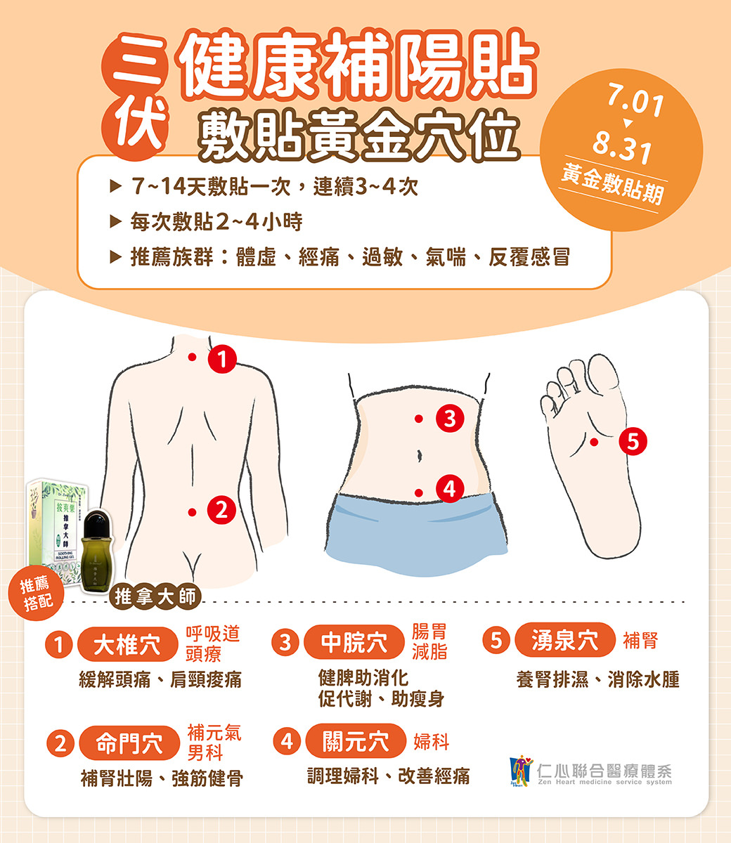 三健康补阳贴精选大椎穴、命门穴、中脘穴、关元穴、涌泉穴五大黄金穴位,透过7至14天一次、连续3至4次、每次2至4小时的敷贴方式,全面调理呼吸道、肠胃、肾脏、妇科及肌骨健康,特别适合体虚、经痛、过敏、气喘、反复感冒人群,帮助提升免疫力与新陈代谢,促进健康循环。