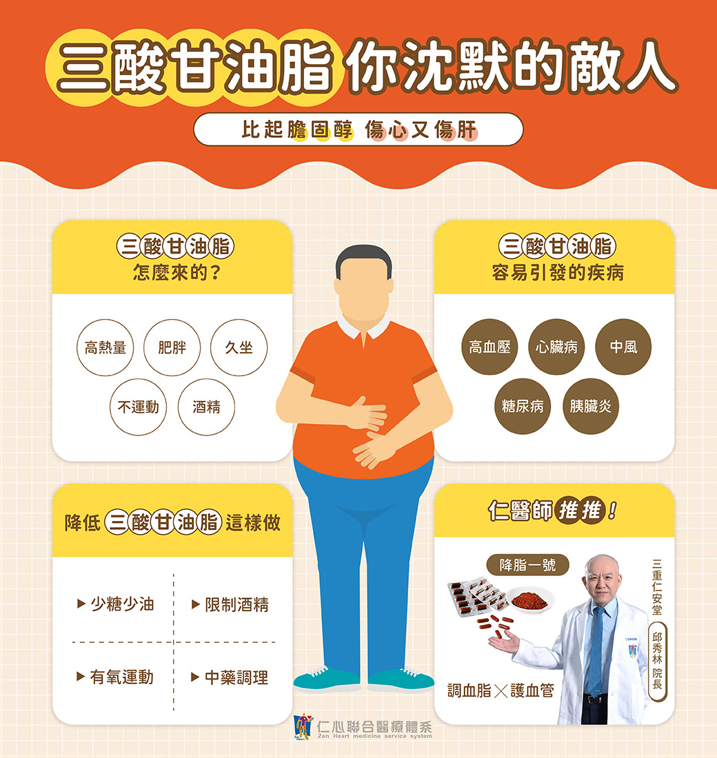 中医师解说三酸甘油脂是沉默的健康敌人，比胆固醇更伤心肝，指出高热量饮食、肥胖、久坐、不运动与酒精摄取为其成因，并可能引发高血压、心脏病、中风、糖尿病与胰脏炎等疾病，建议透过少糖少油、限制酒精、有氧运动及中药调理（降脂一号），来降低三酸甘油脂并保护血管健康。