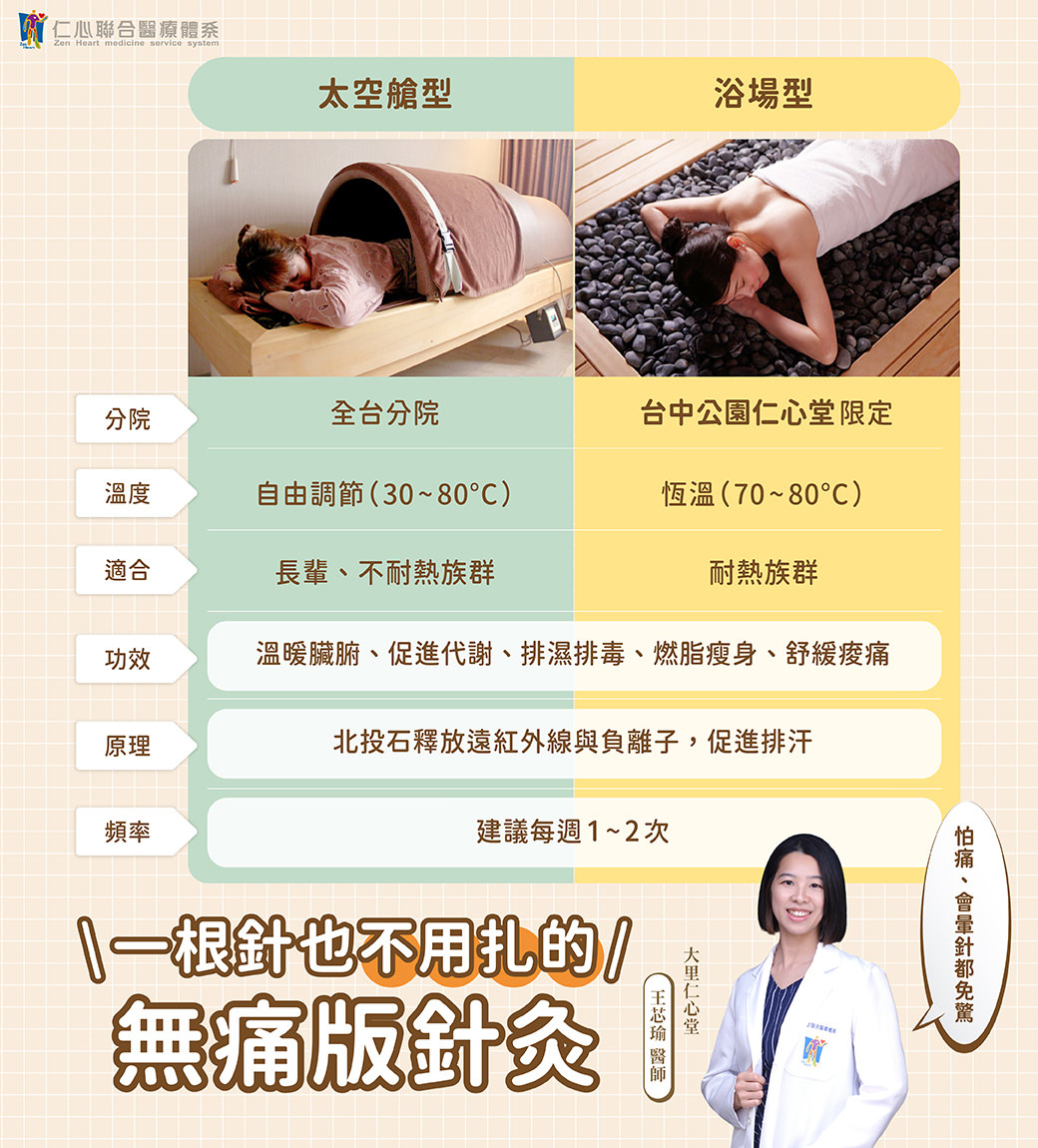 医师介绍「无痛版针炙」，比较太空舱型与浴场型岩盘浴，适合不同耐热族群，说明其温暖脏腑、促进代谢、排湿排毒、燃脂瘦身、舒缓酸痛的功效，强调免去扎针痛感，每周建议进行1至2次以达养生效果。